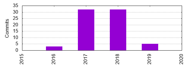 Commits by Year