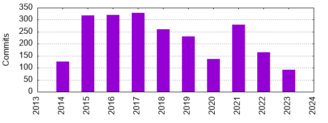 Commits by Year